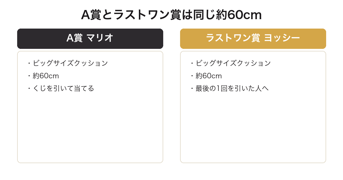 一番くじマリオギャラクシーのA賞とラストワン賞がどちらも約60cmであることを比較した図