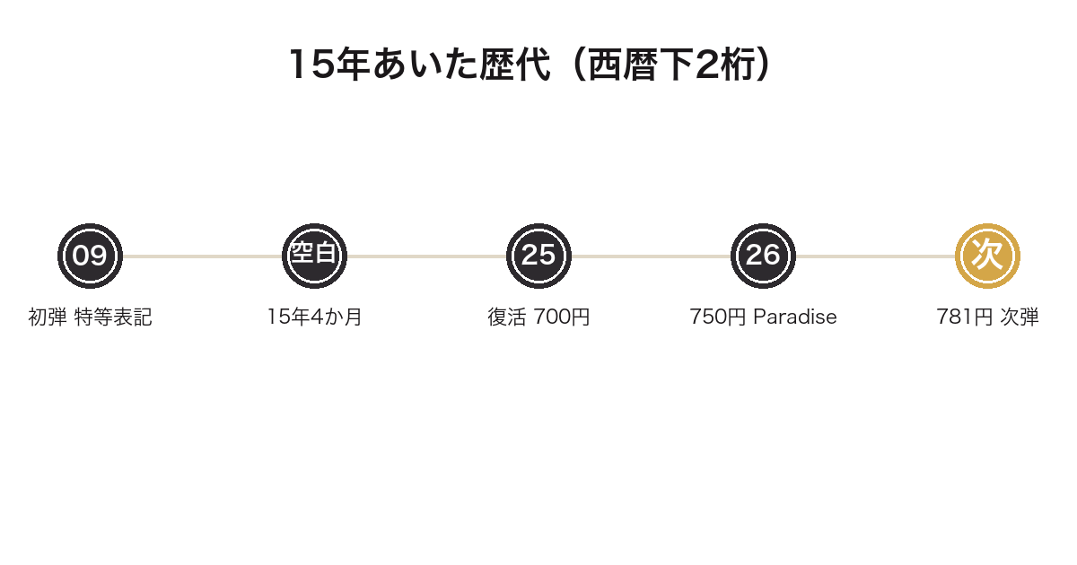 一番くじたまごっちが2009年から2025年まで15年4か月あいたことを示した年表