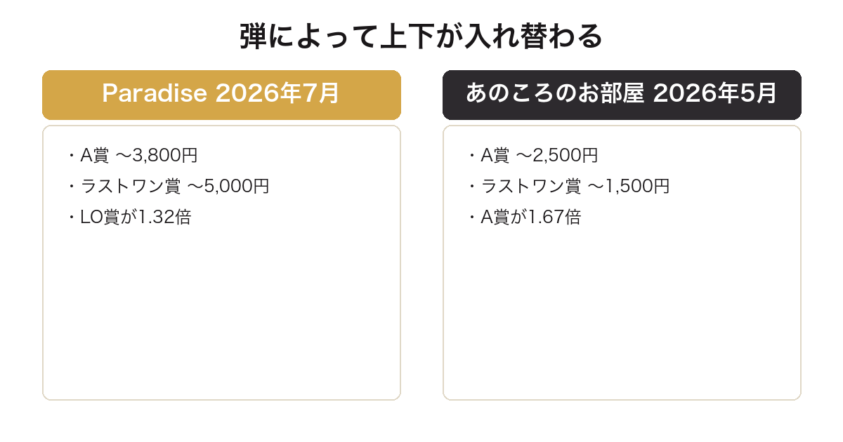 一番くじたまごっちの2弾でA賞とラストワン賞の上下が逆転することを比較した図