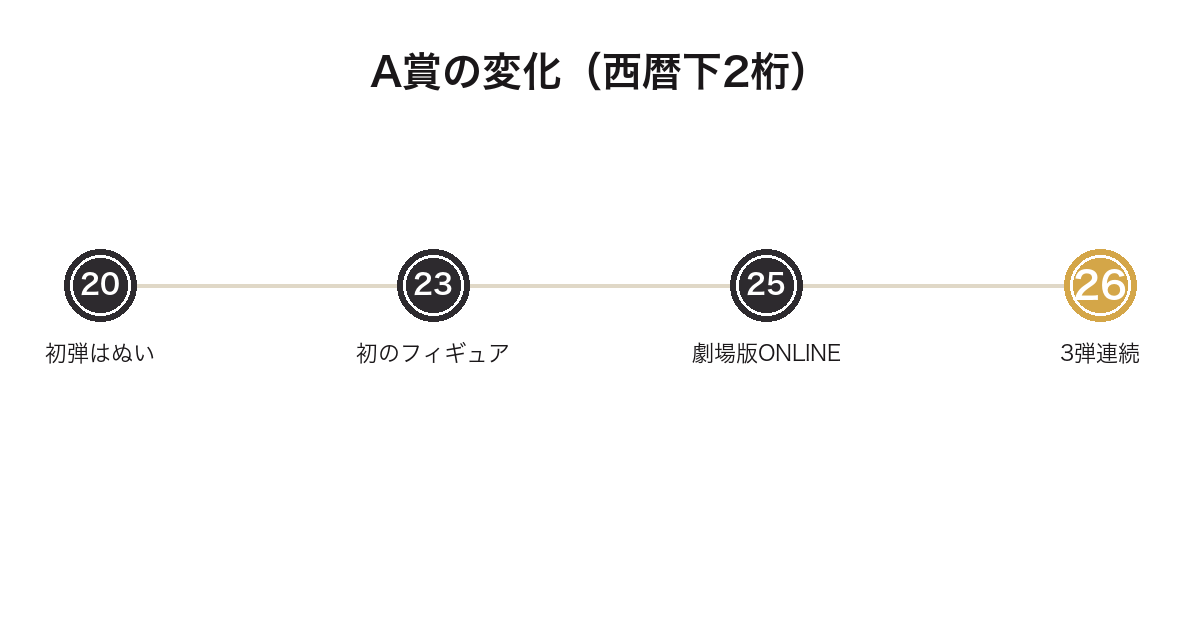 一番くじクレヨンしんちゃんのA賞がぬいぐるみからフィギュアへ変わった流れを示した年表