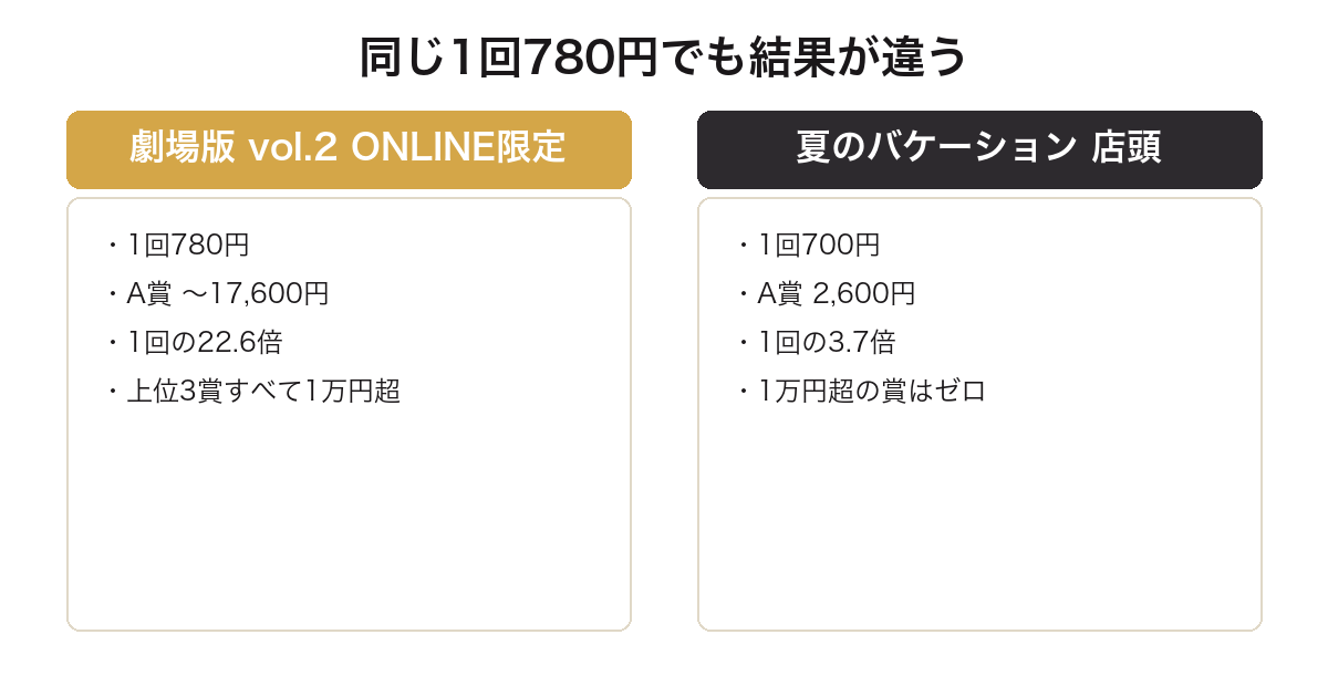 一番くじクレヨンしんちゃんの劇場版弾と店頭弾のA賞買取価格を比較した図