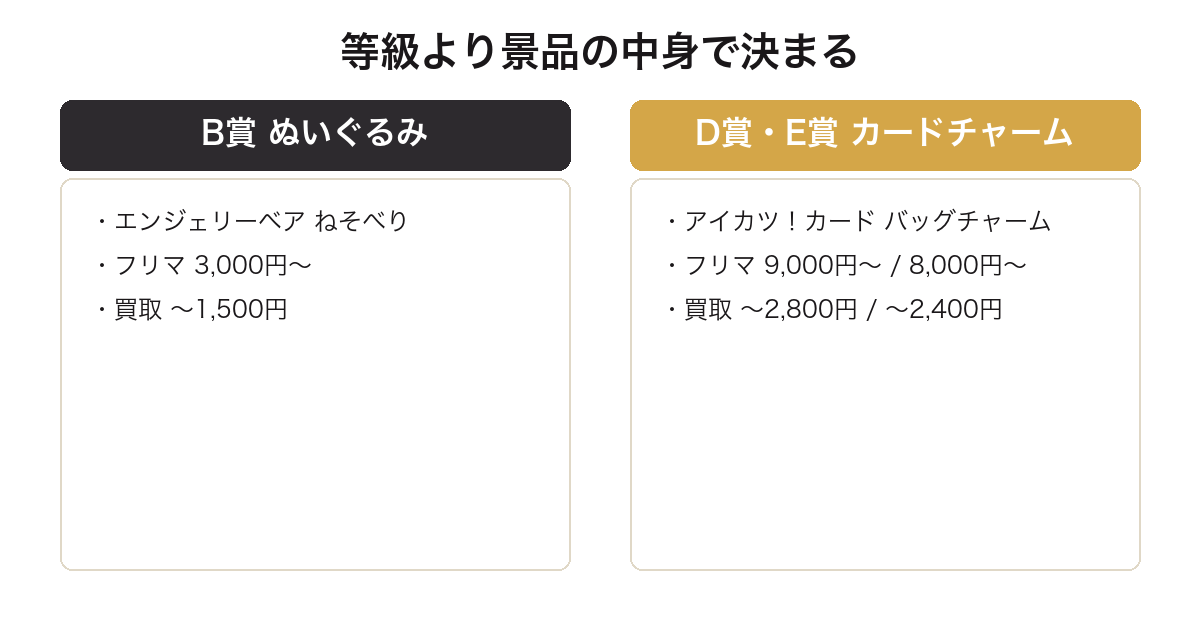 一番くじアイカツでD賞とE賞がB賞を上回ることを比較した図