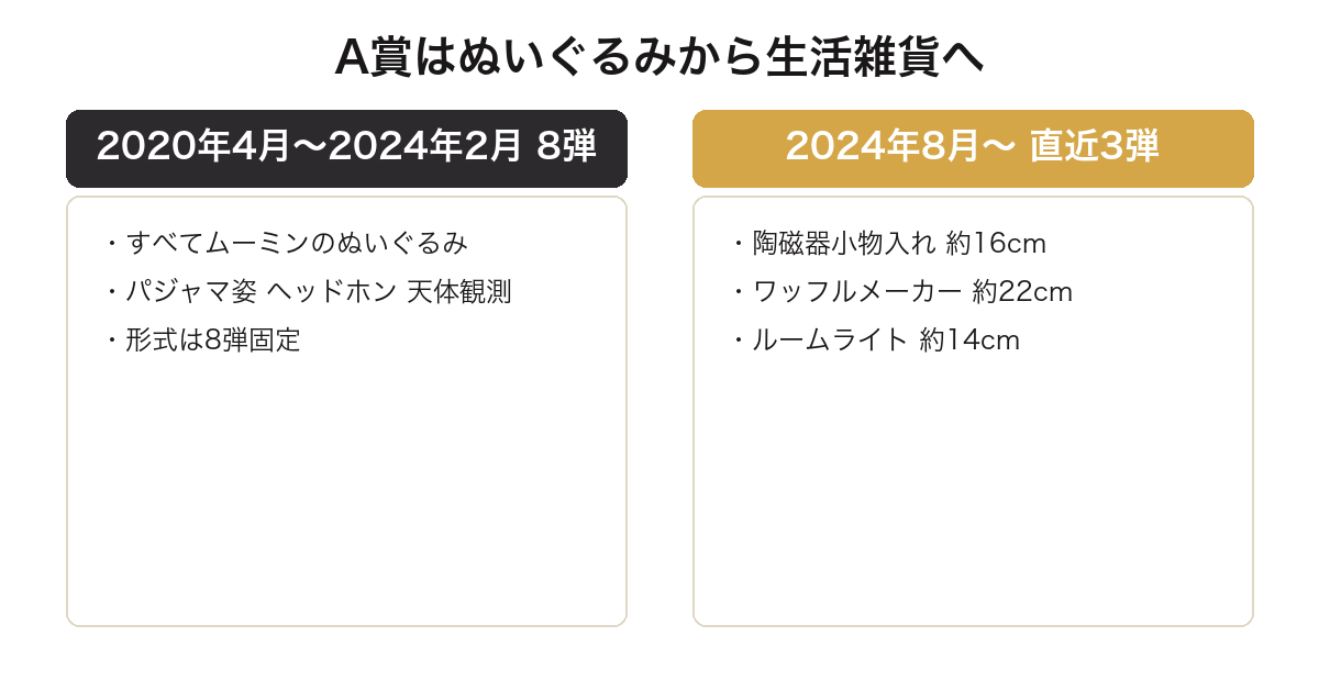 一番くじムーミンのA賞がぬいぐるみから生活雑貨へ変わったことを比較した図
