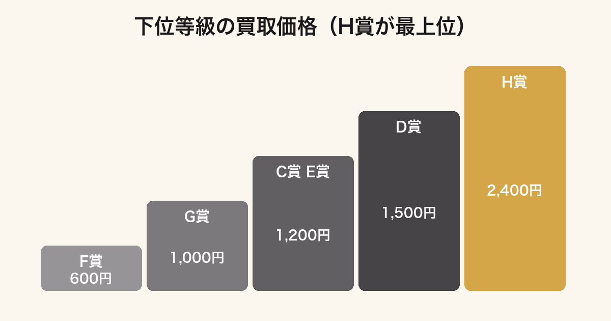 一番くじムーミンで最下位等級のH賞が下位賞のなかで最高値になることを示すグラフ