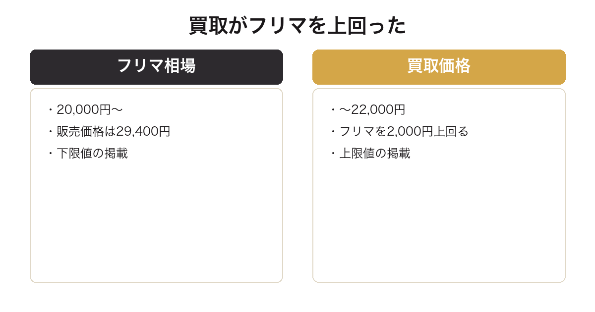 一番くじ刃牙2025年弾のラストワン賞で買取がフリマ相場を上回ったことを比較した図