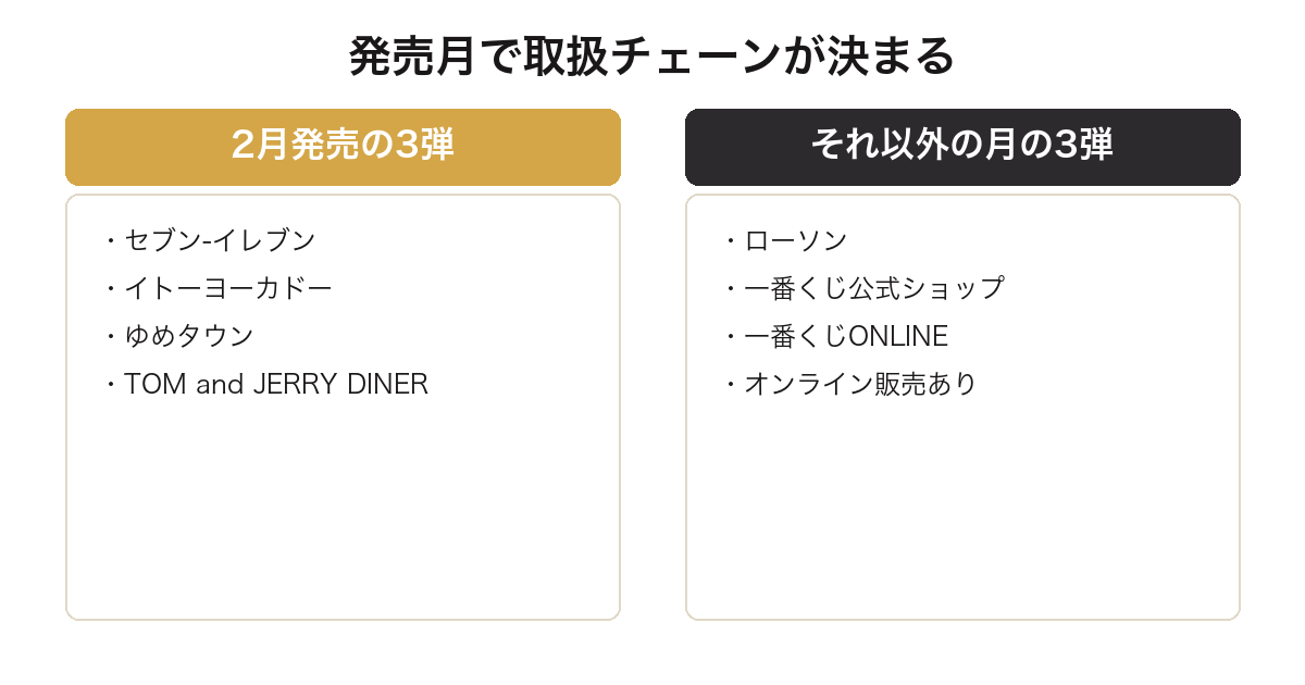 一番くじトムとジェリーが2月発売はセブン系、それ以外はローソン系に分かれることを比較した図