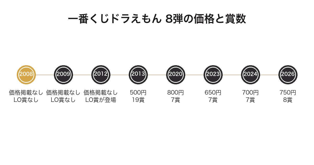 一番くじドラえもんの歴代8弾の発売年と価格・賞数を並べた年表