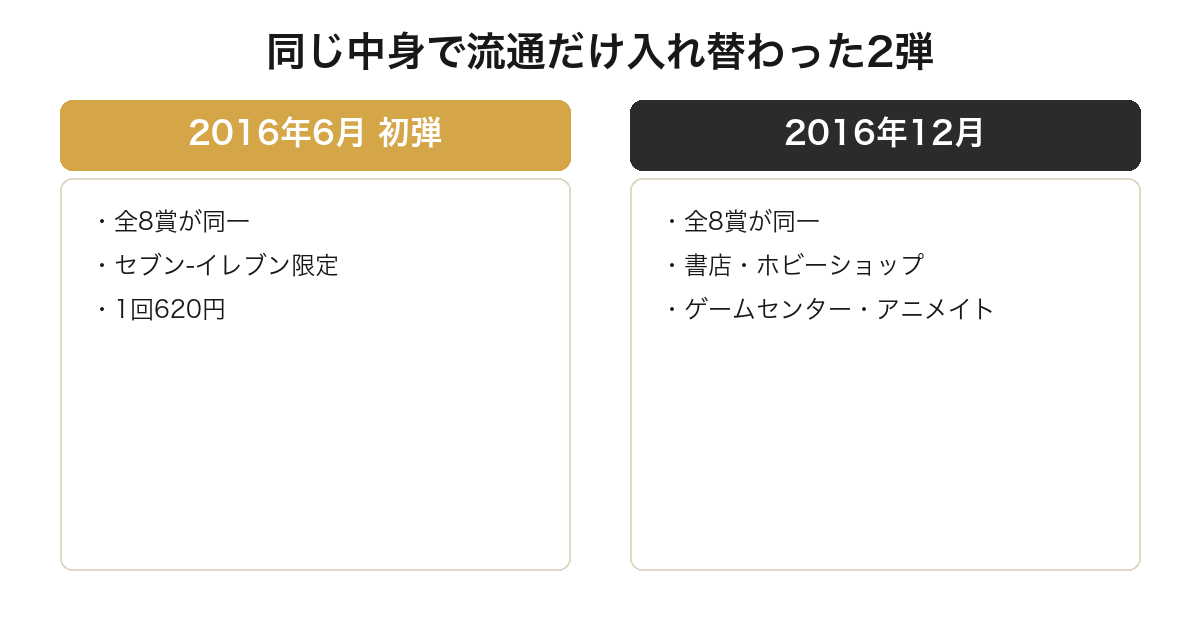 一番くじスプラトゥーンの2016年の2弾が同じ中身で流通だけ違うことを比較した図