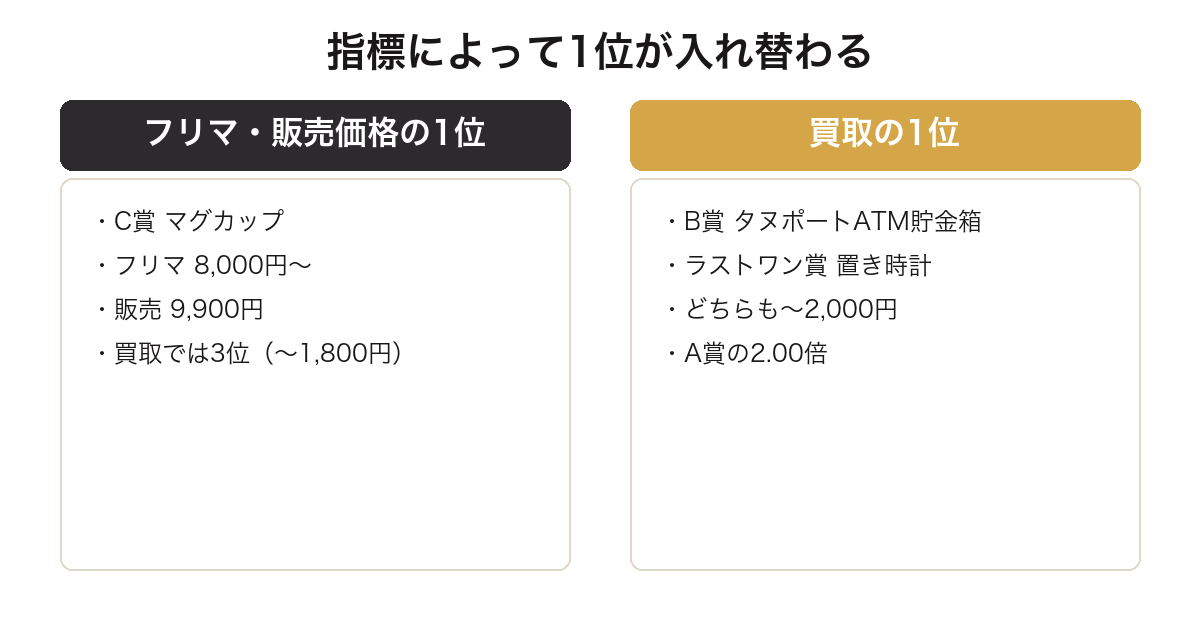 一番くじどうぶつの森2026年弾でフリマ相場と買取価格の1位が入れ替わることを比較した図