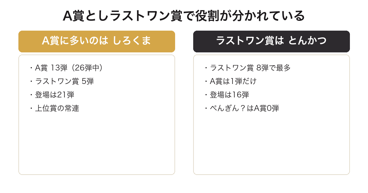 一番くじすみっコぐらしでA賞はしろくま、ラストワン賞はとんかつが最多であることを比較した図