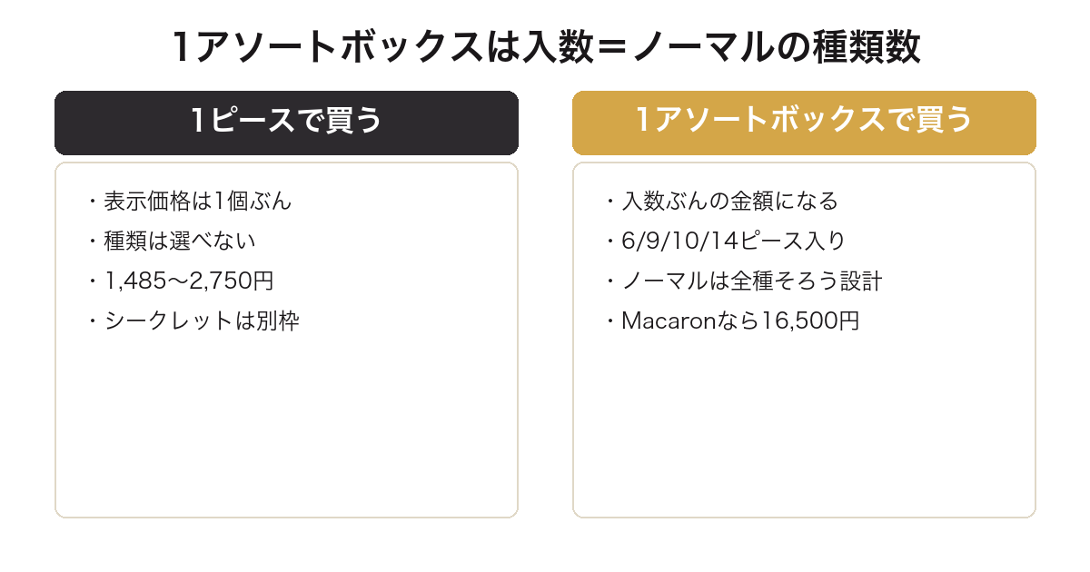 ラブブのブラインドボックスは1箱の入数とノーマルの種類数が一致することを比較した図