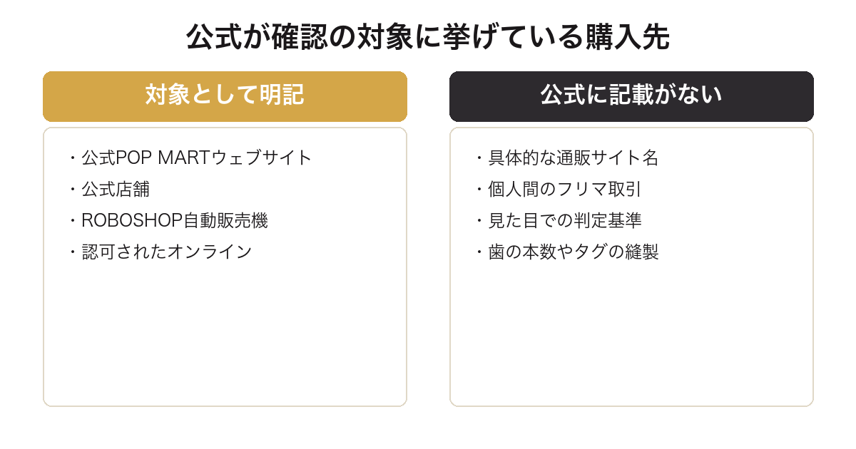 POP MARTが正規品確認の対象として挙げている購入先と記載のない範囲を比較した図