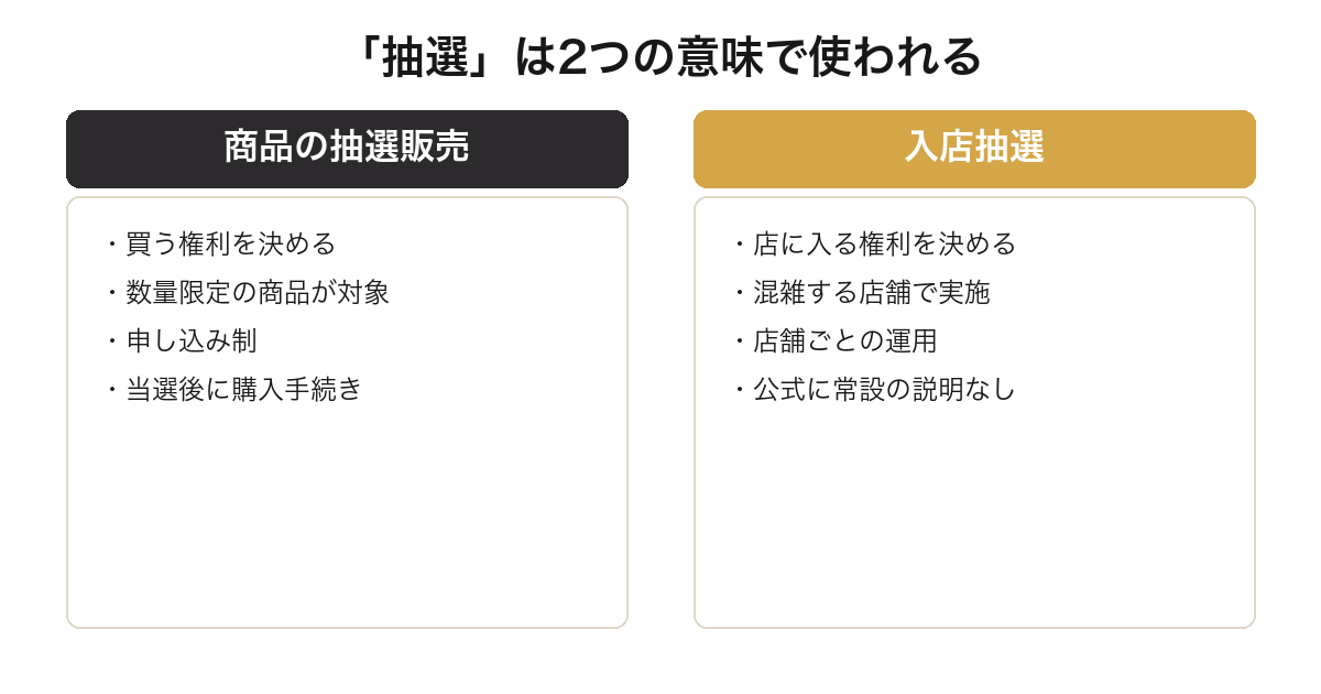 ポップマートの抽選に商品の抽選販売と入店抽選の2種類があることを比較した図