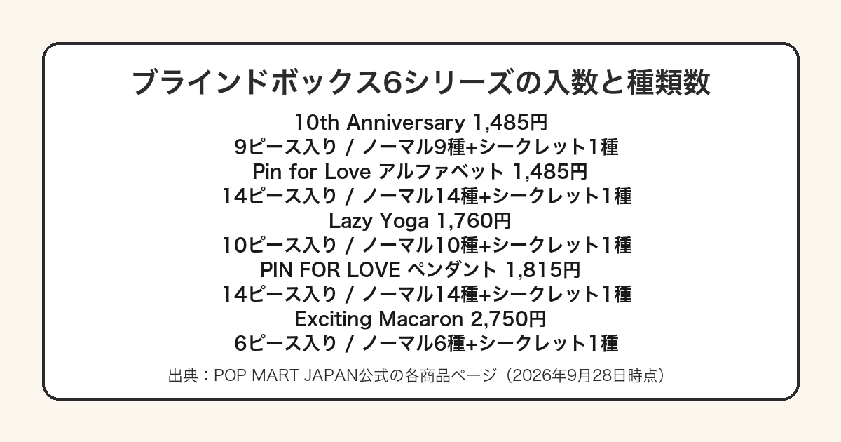 ラブブのブラインドボックス6シリーズの入数と種類数をまとめた図