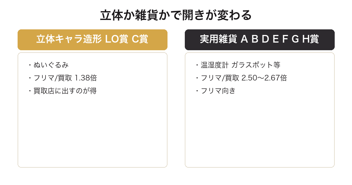 夏目友人帳一番くじで立体造形と実用雑貨のフリマ買取差を比較した図
