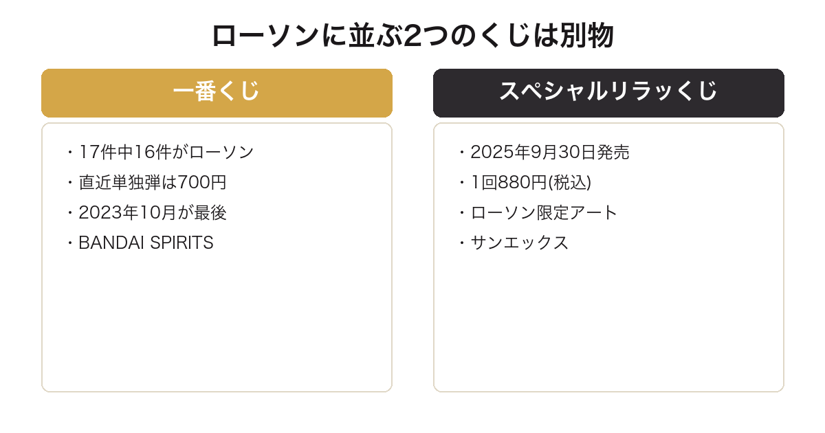 ローソンで売られる一番くじとスペシャルリラッくじの違いを比較した図