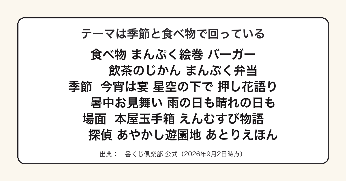 夏目友人帳一番くじのテーマが季節と食べ物で構成されていることを示した図