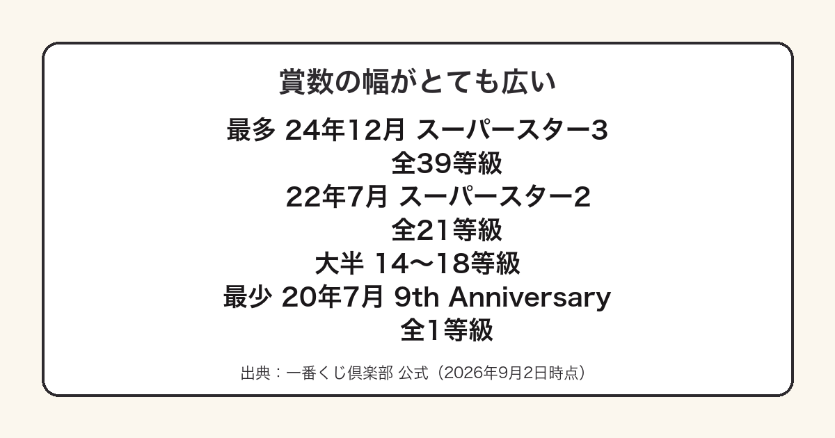 ラブライブ一番くじの賞数の幅を示した図