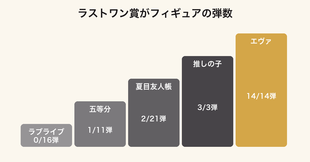 作品ごとにラストワン賞がフィギュアである弾数を比較したグラフ
