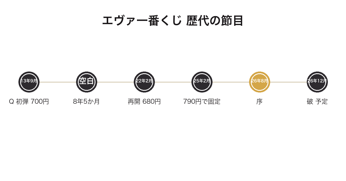 エヴァ一番くじの歴代を発売順に並べた年表