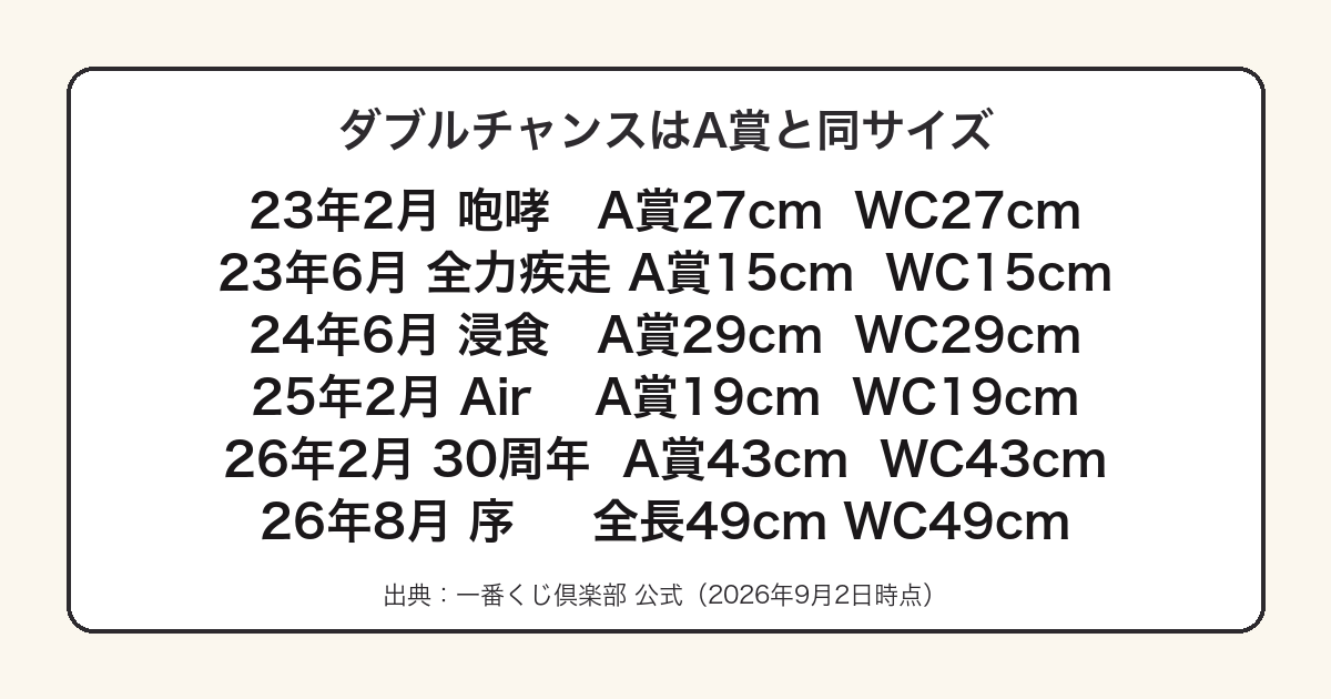 エヴァ一番くじのダブルチャンスがA賞と同サイズであることを示した図