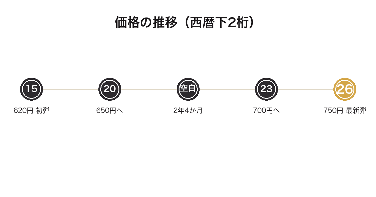 一番くじスーパーマリオの価格が620円から750円に推移した年表