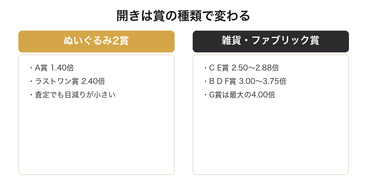 一番くじスーパーマリオのぬいぐるみ賞と雑貨賞でフリマとの開きが違うことを比較した図