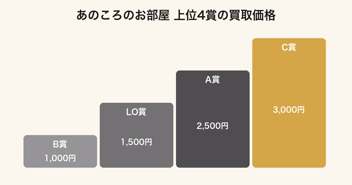 一番くじたまごっちあのころのお部屋弾でC賞が最高値になった買取価格のグラフ