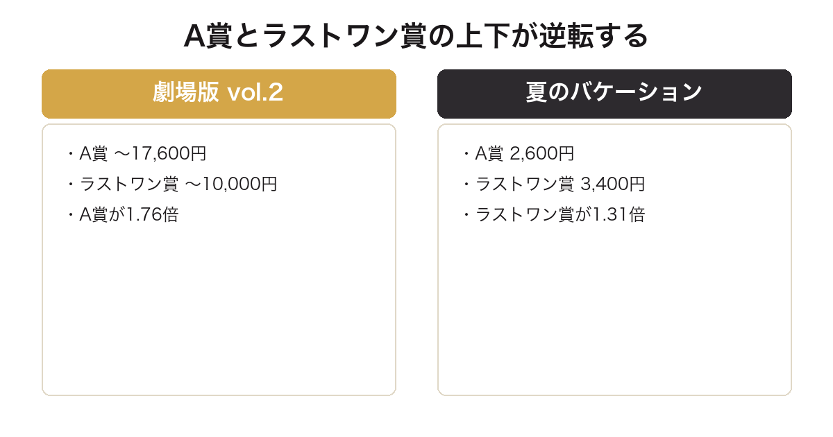 一番くじクレヨンしんちゃんで弾によってA賞とラストワン賞の上下が逆転することを比較した図