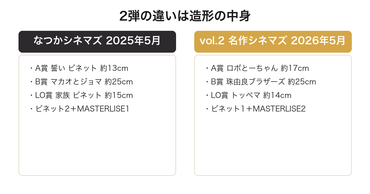 劇場版クレヨンしんちゃん一番くじ2弾の上位賞を比較した図
