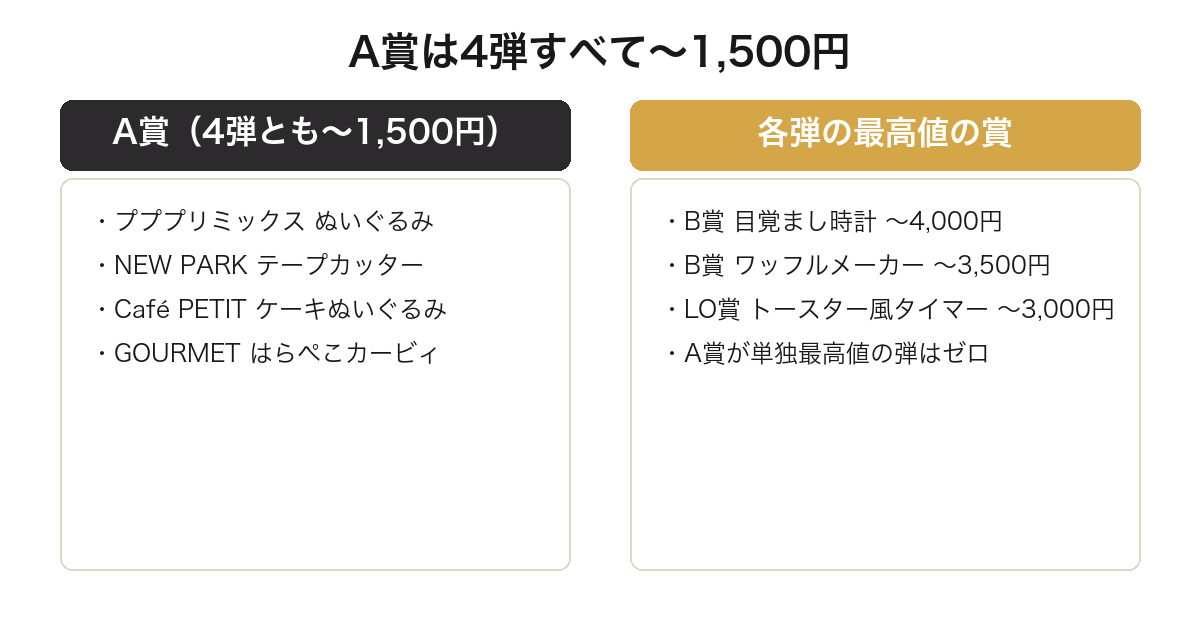 一番くじ星のカービィのA賞が4弾すべて1500円で最高値になっていないことを比較した図