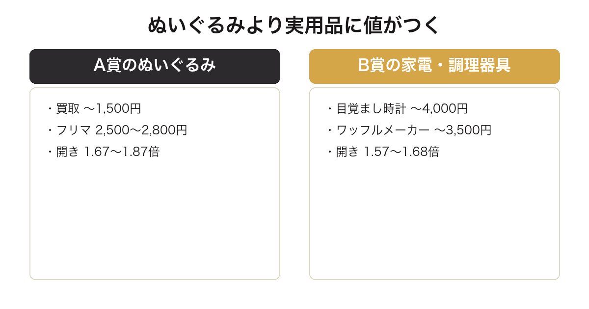 一番くじ星のカービィでぬいぐるみより実用品の買取価格が高いことを比較した図