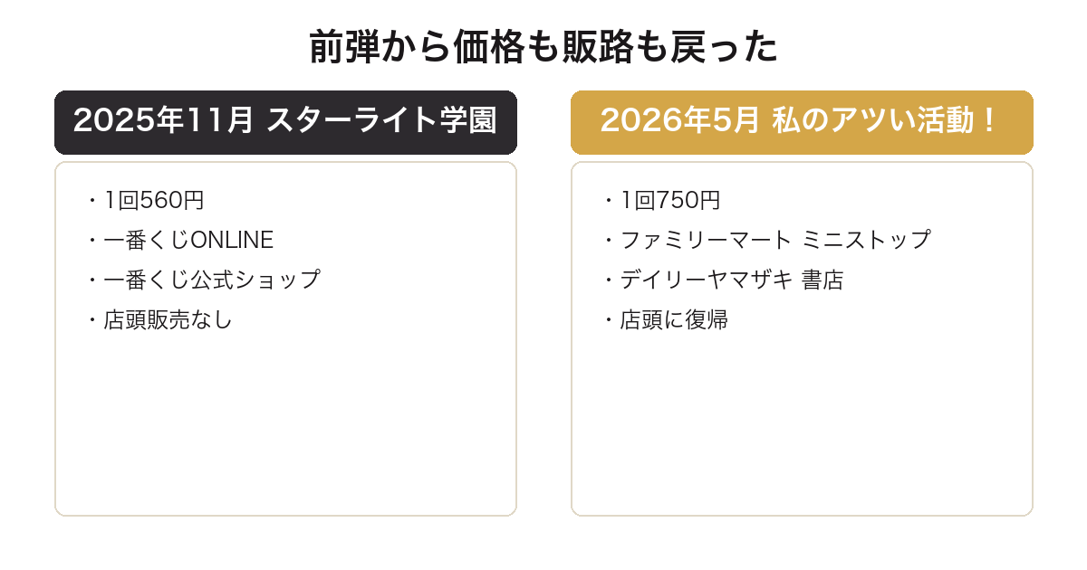一番くじアイカツの2025年弾と2026年弾で価格と販路が変わったことを比較した図
