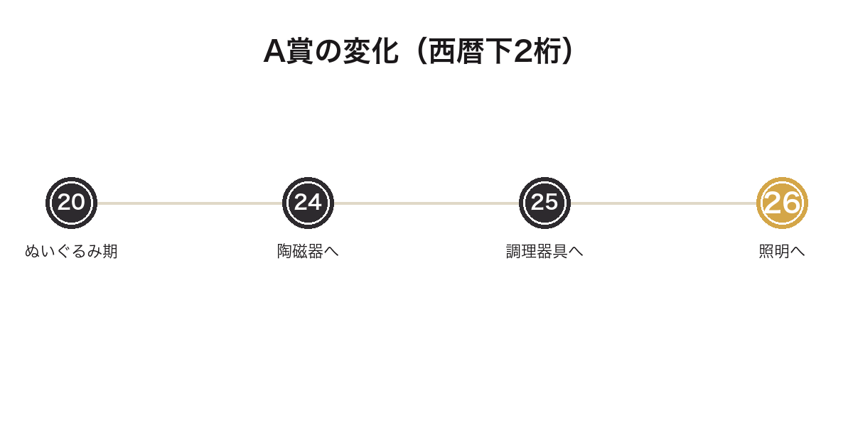 一番くじムーミンのA賞がぬいぐるみから照明へ変わった流れを示した年表