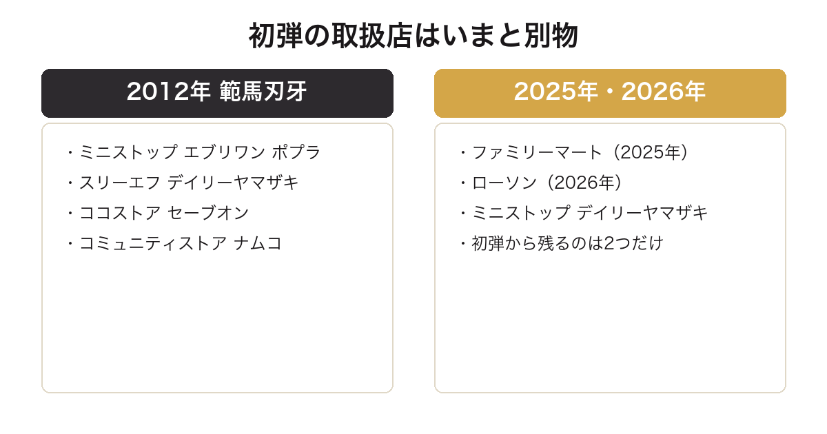 一番くじ刃牙の初弾と近年の弾で取扱店がまったく違うことを比較した図