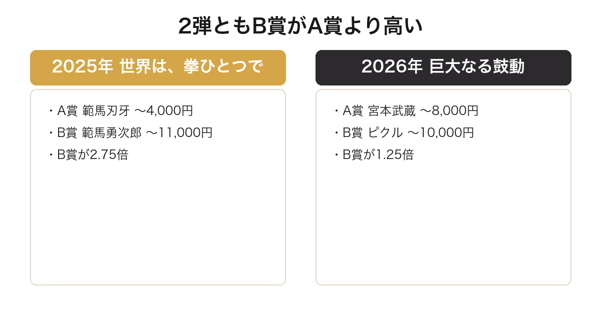 一番くじ刃牙で2弾ともB賞がA賞より高いことを比較した図