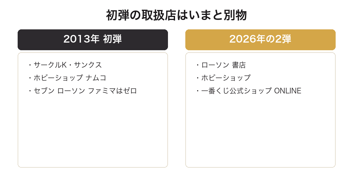 一番くじにゃんこ大戦争の初弾と2026年弾で取扱店が入れ替わったことを比較した図