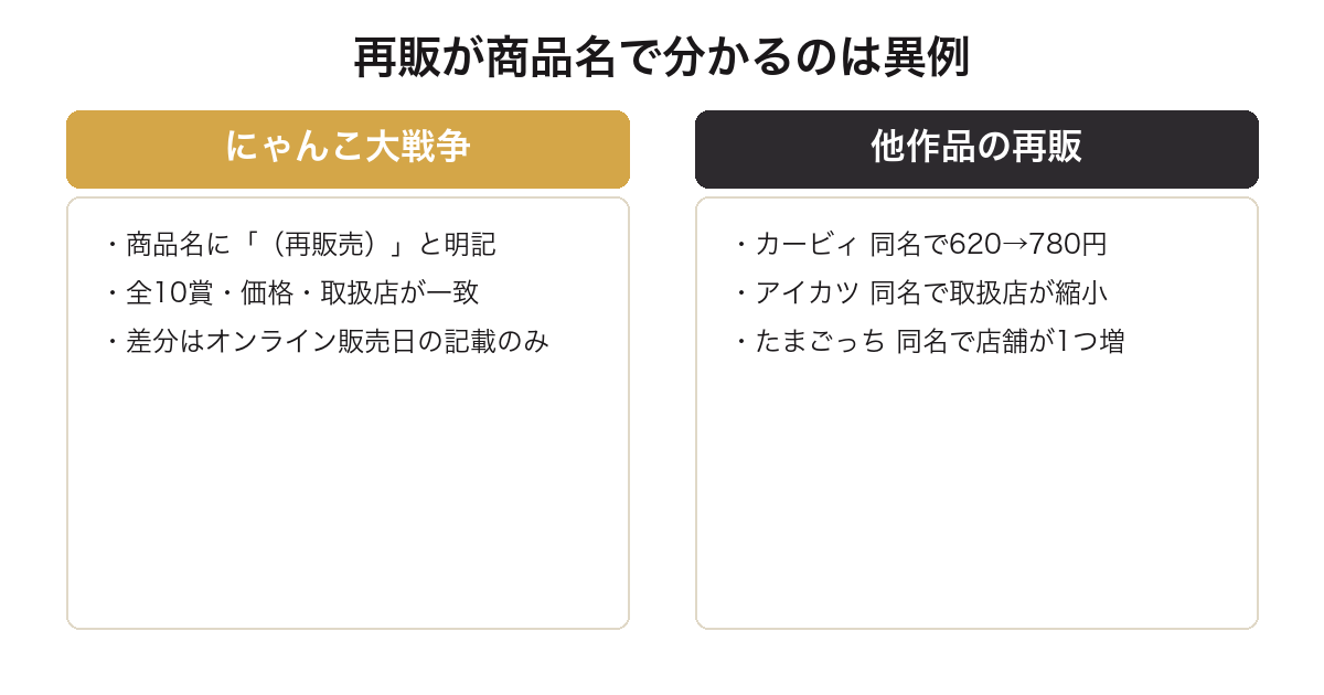 一番くじにゃんこ大戦争の再販が商品名から判別できることを他作品と比較した図