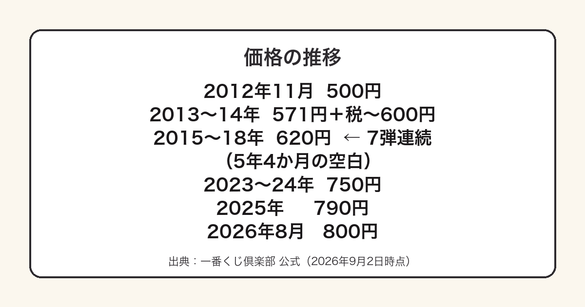 銀魂一番くじの価格推移をまとめた図