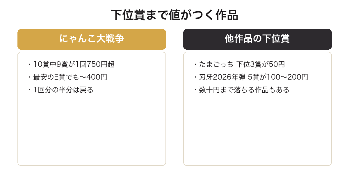 一番くじにゃんこ大戦争が他作品より下位賞に値がつくことを比較した図
