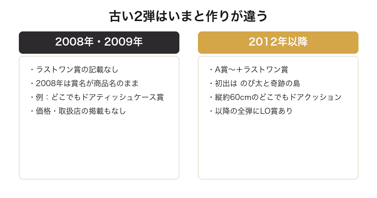 一番くじドラえもんの2008年弾と2012年以降で賞の構成が違うことを比較した図