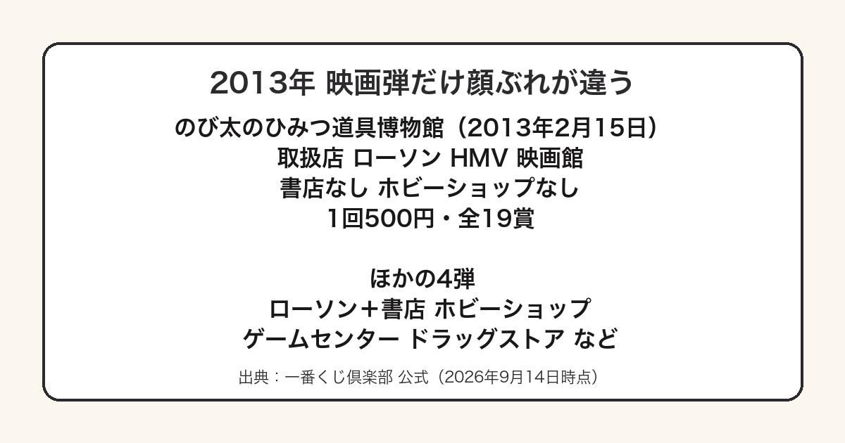 一番くじドラえもん2013年の映画弾だけ取扱店にHMVと映画館が入ることをまとめた図