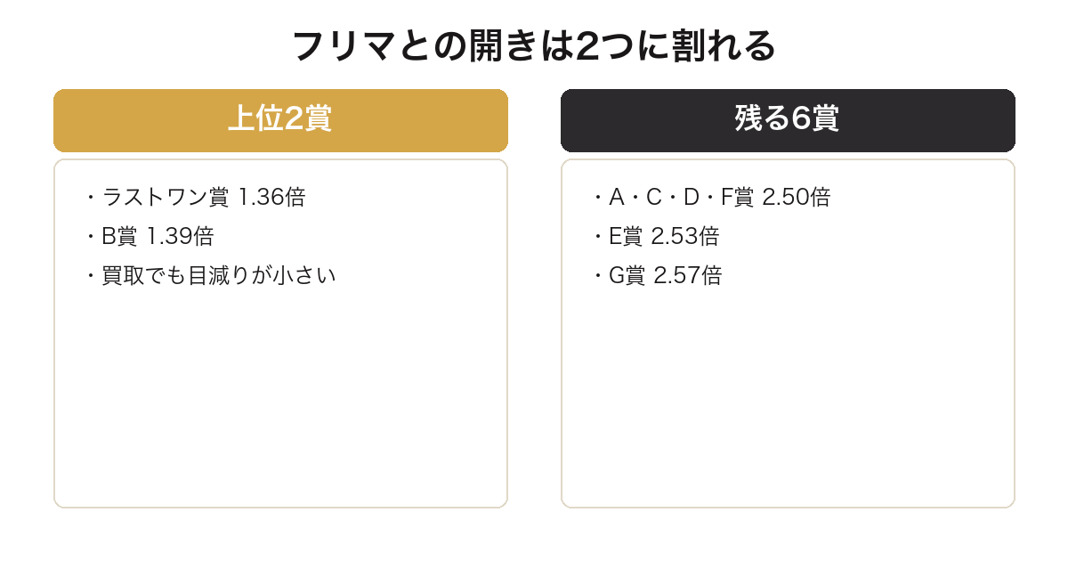 一番くじスプラトゥーン第三弾のフリマ相場と買取価格の開きを比較した図