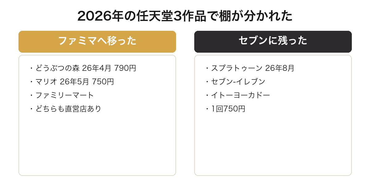 2026年の任天堂作品の一番くじで取扱チェーンが分かれたことを比較した図