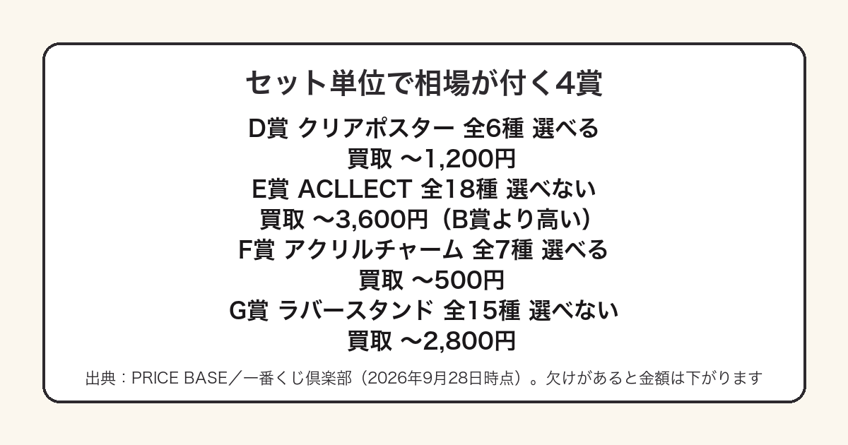 一番くじデジモンでセット単位の相場が付く4賞の種類数と買取価格をまとめた図