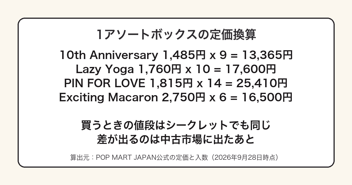 ラブブの1アソートボックスの定価換算をまとめた図