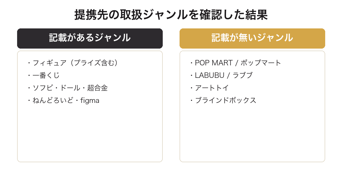 提携している買取サービスにPOP MARTとラブブの取扱記載が無いことを比較した図