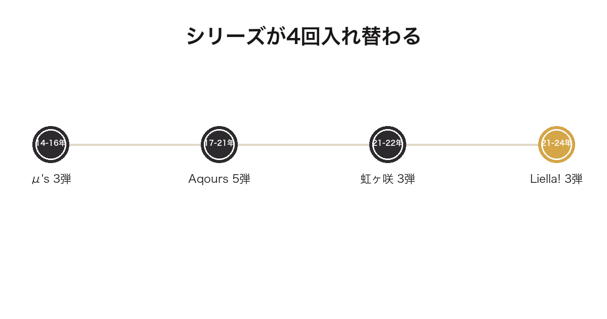 ラブライブ一番くじのシリーズが入れ替わる経緯を示した年表