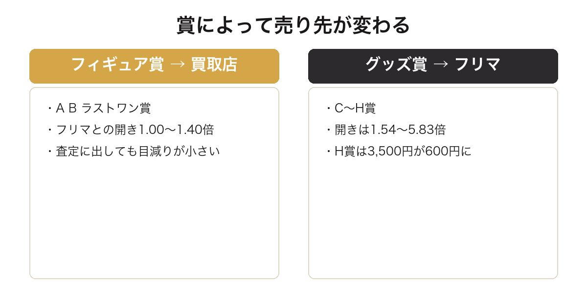 一番くじペルソナのフィギュア賞とグッズ賞で売り先が変わることを比較した図