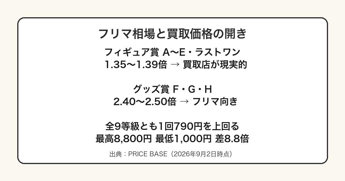エヴァ一番くじのフィギュア賞とグッズ賞で買取の開きが違うことを示した図